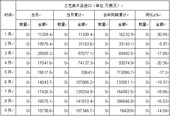 2012年1-9月中国工艺美术品进口数据分析 规模、趋势与市场洞察